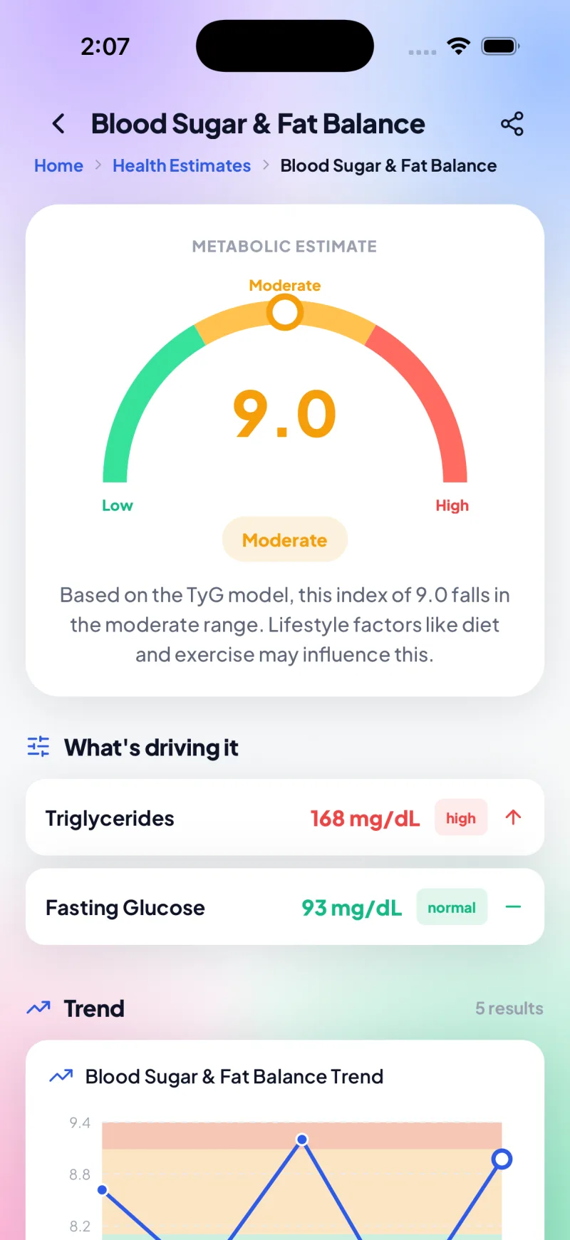 Blood Sugar & Fat Balance estimate (TyG index) with its drivers and trend, part of a panel of health estimates