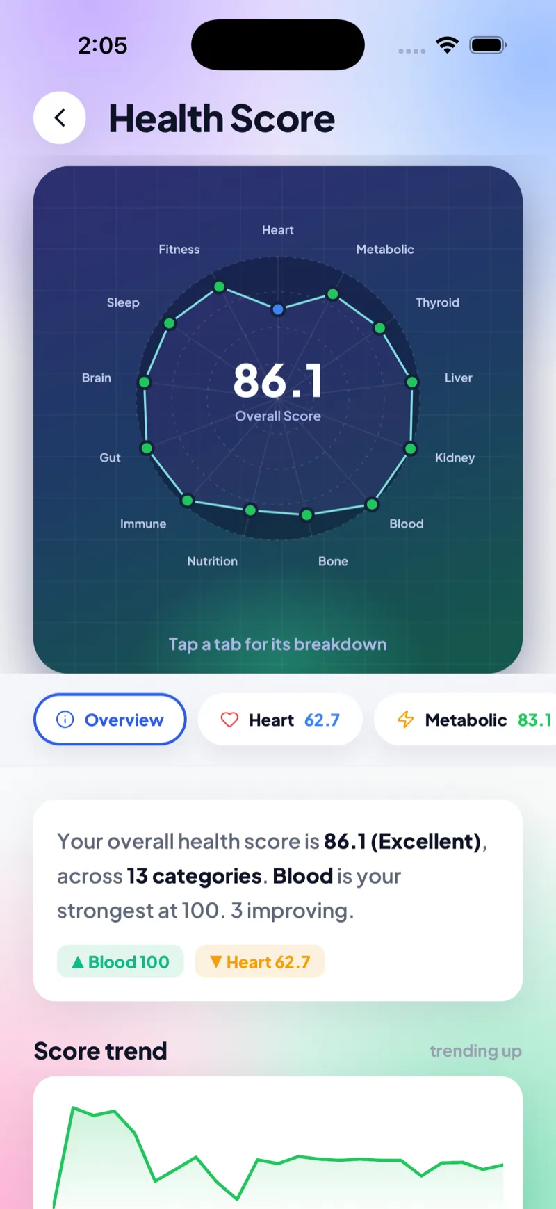 ExaHealth Health Radar — overall score of 86.1 across 14 health dimensions
