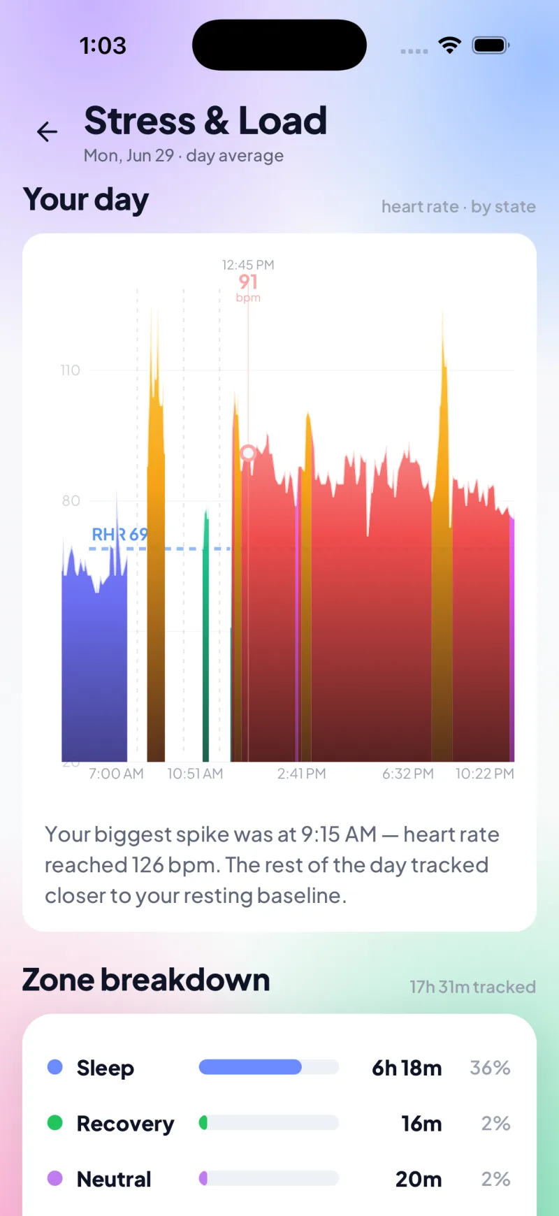 All-day heart rate by state with the biggest spike at 9:15 AM highlighted and a resting baseline line