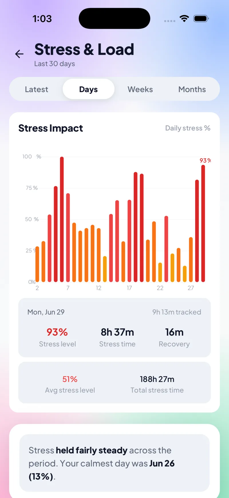 A 30-day daily stress percentage bar chart with stress time, recovery and average