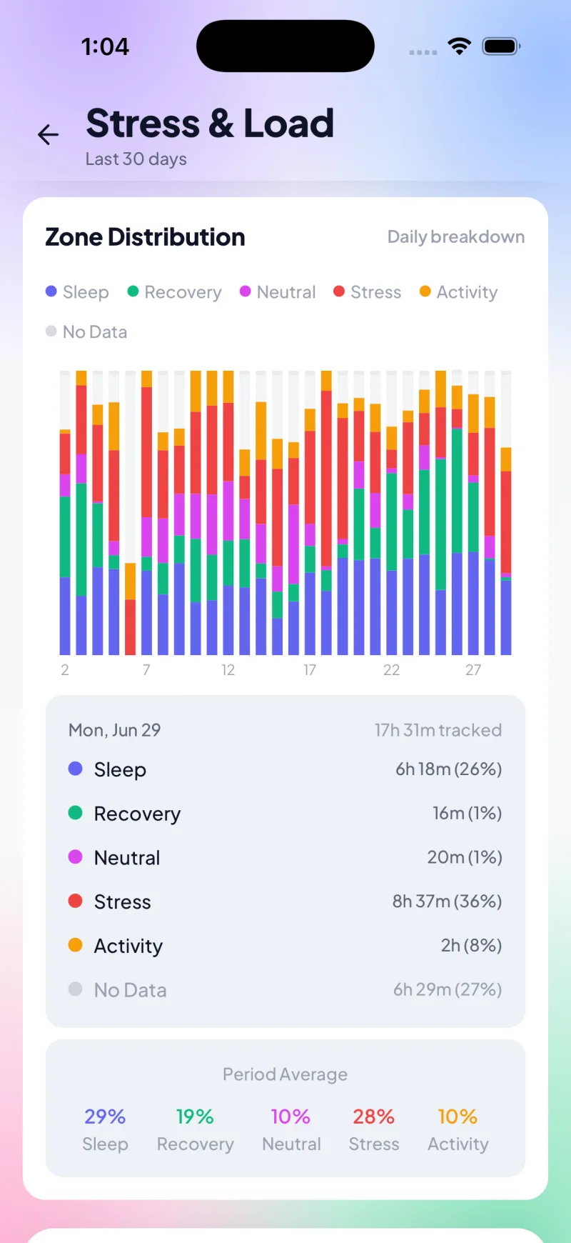 A 30-day zone distribution stacked chart of sleep, recovery, neutral, stress and activity